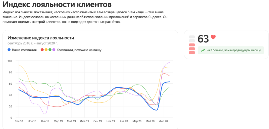 Яндекс.Справочник добавил индекс лояльности клиентов